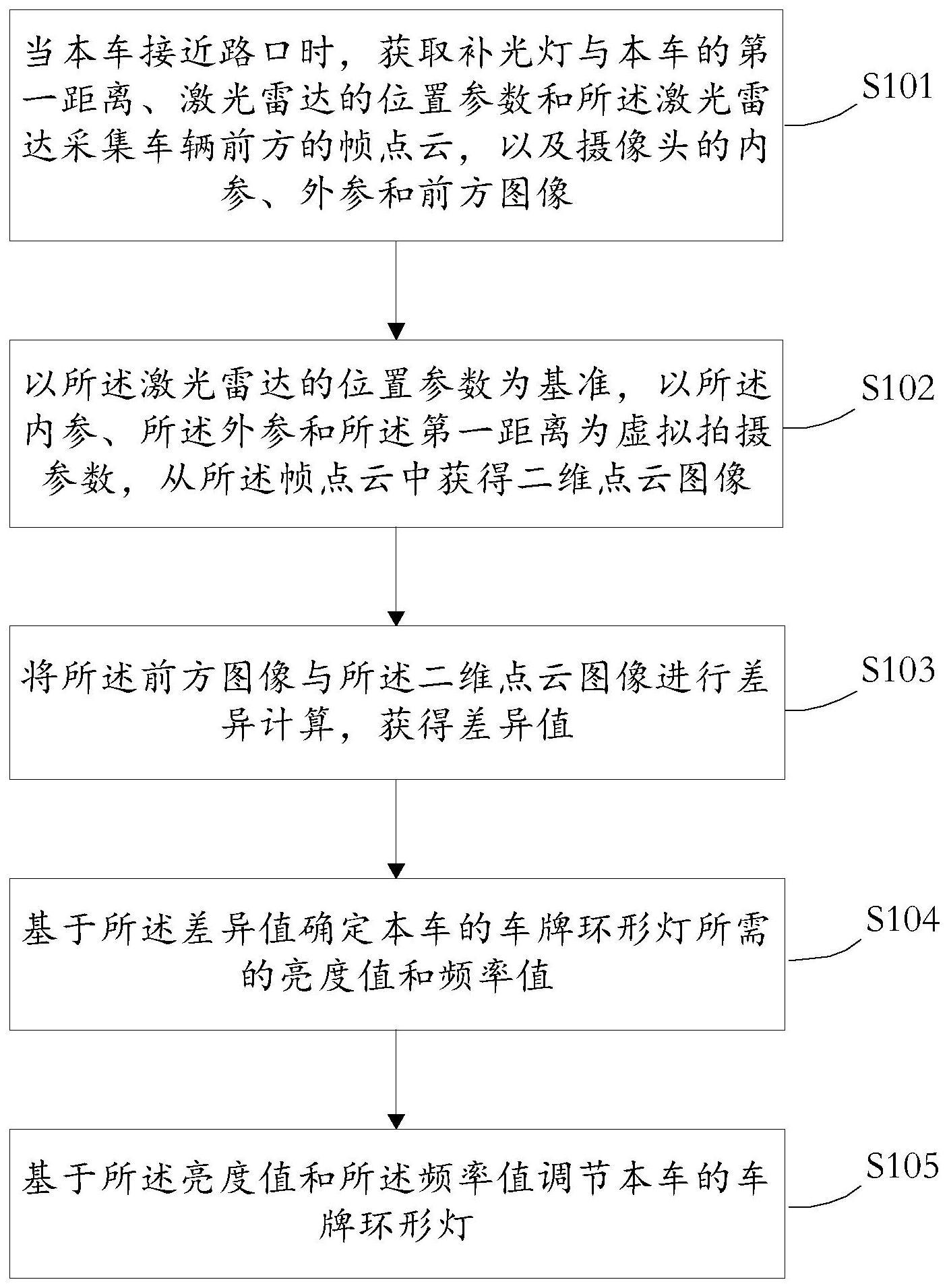 一种车牌灯光的调节方法、装置和电子设备与流程