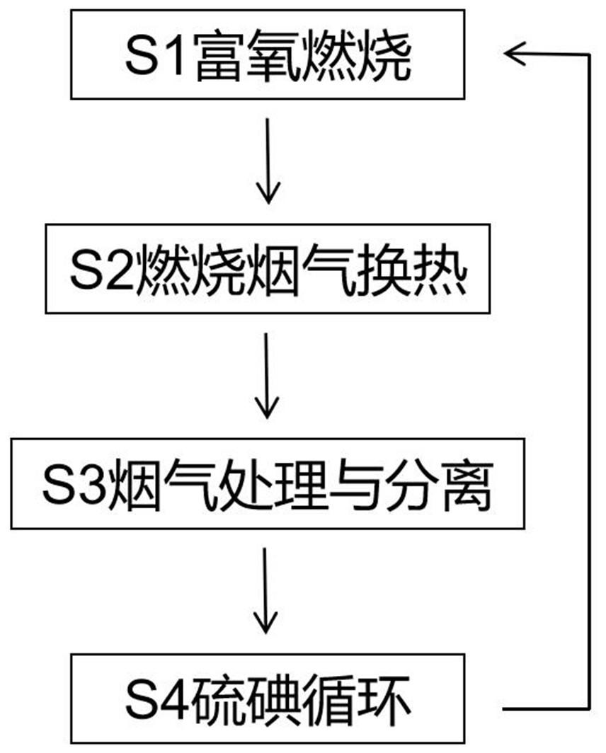 富氧燃烧耦合热化学硫碘循环的系统和工艺的制作方法