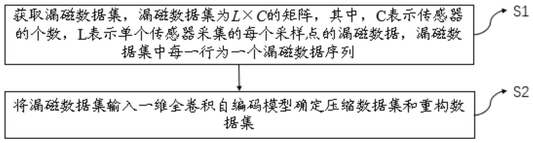 一种漏磁数据的压缩和重构方法、系统、电子设备及介质与流程