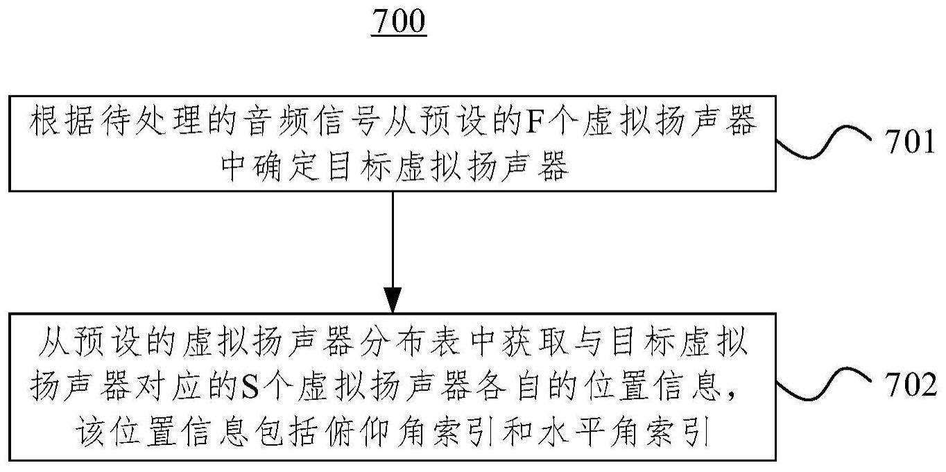 虚拟扬声器集合确定方法和装置