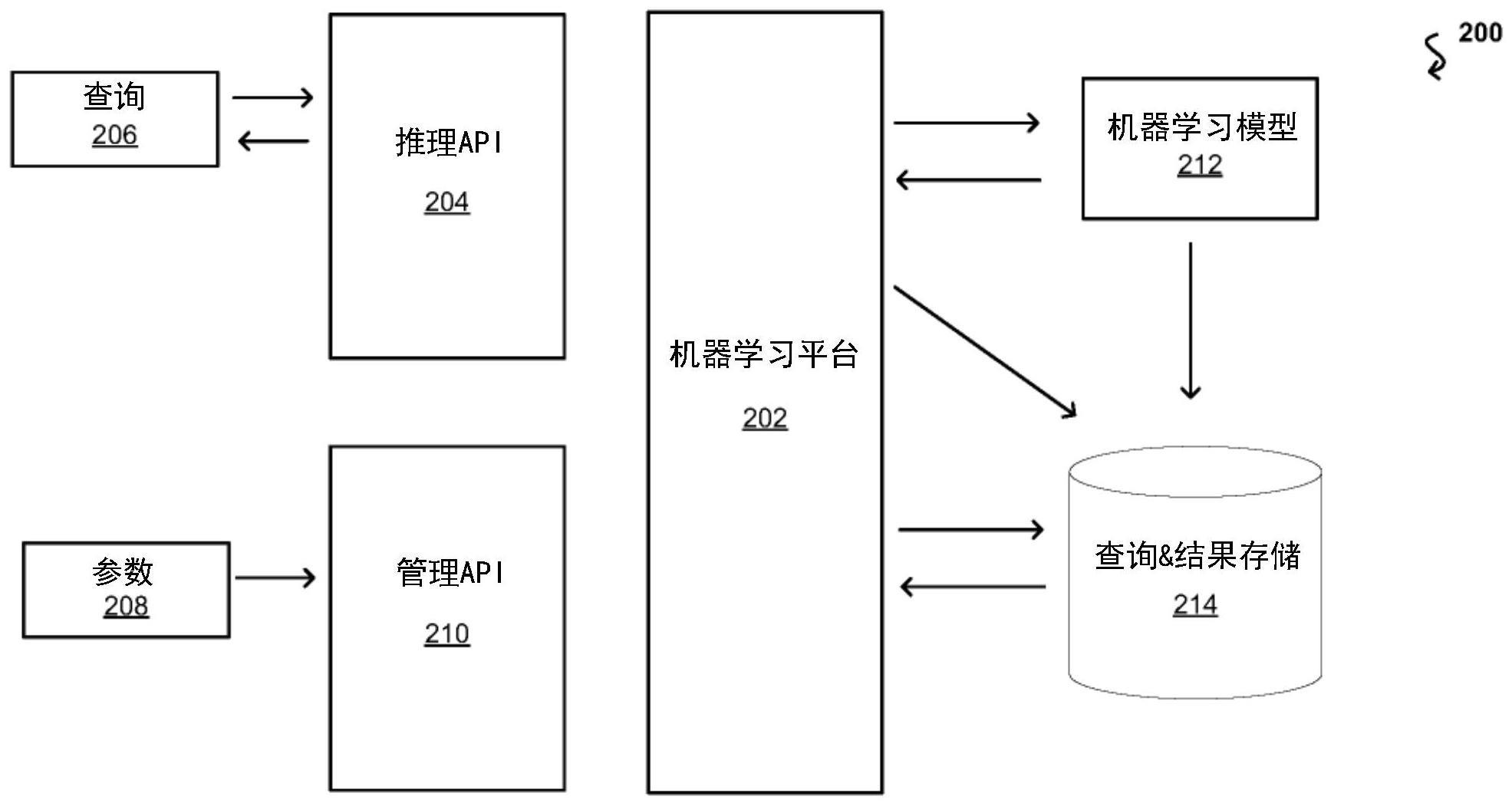 使用由通用模型生成的训练数据的特定任务机器学习操作的制作方法