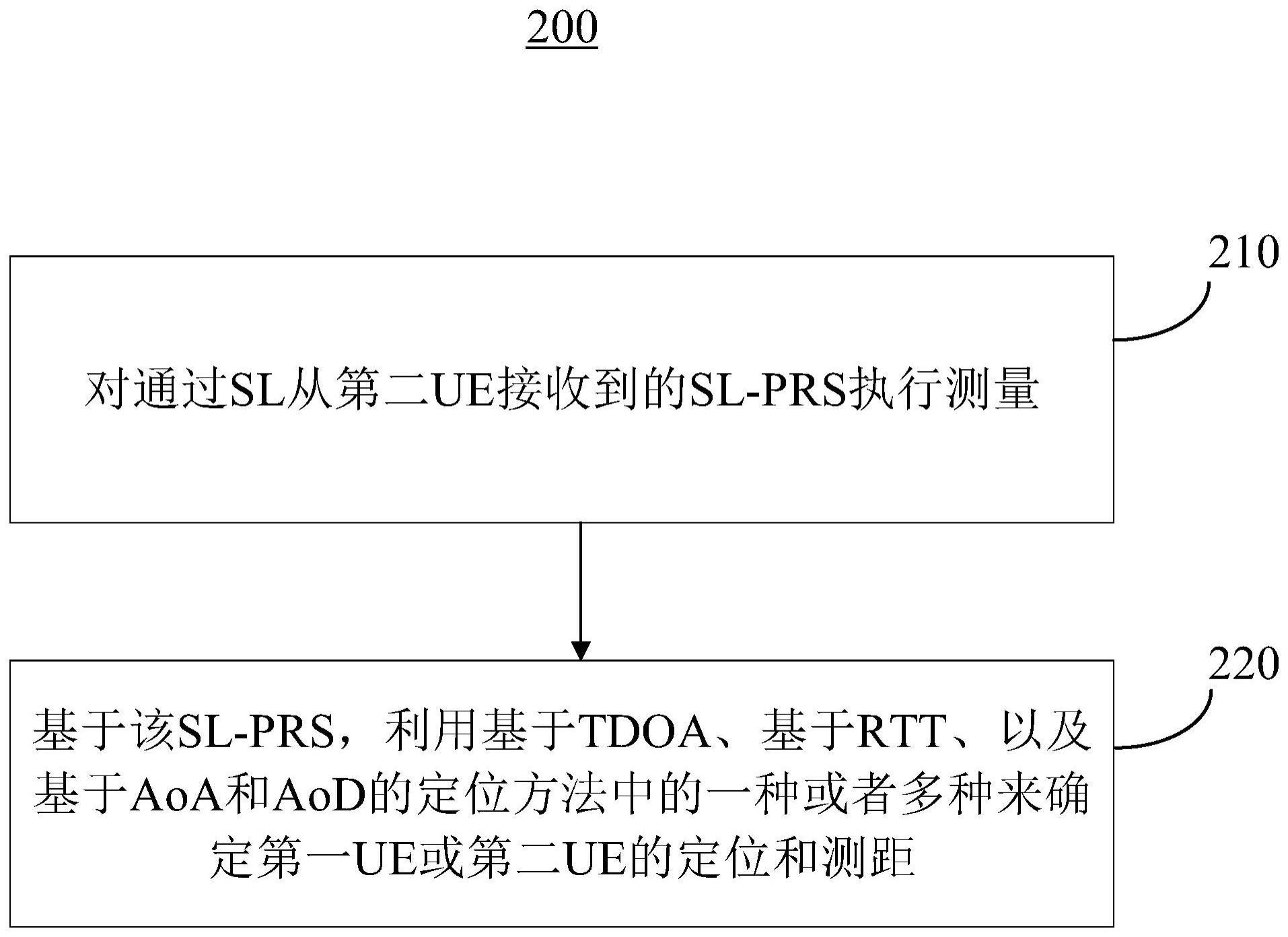 用于NR系统中的侧链路定位的装置和方法与流程