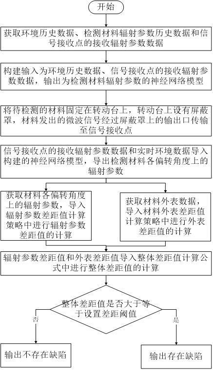 一种微波电磁参数三维测试方法、系统及储存介质与流程