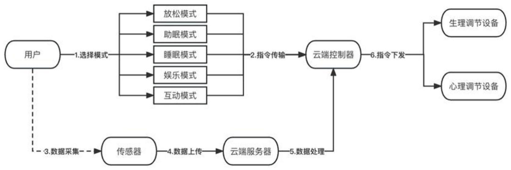 一种在高海拔地区使用的智能睡眠舱系统及其控制方法与流程