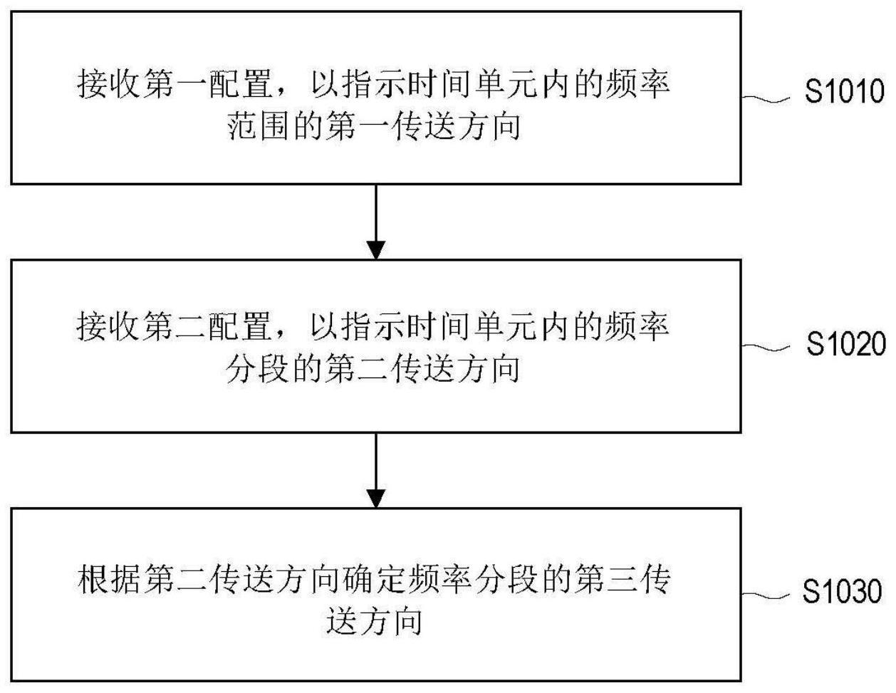 传送方向设定方法、用户设备、网络装置与流程