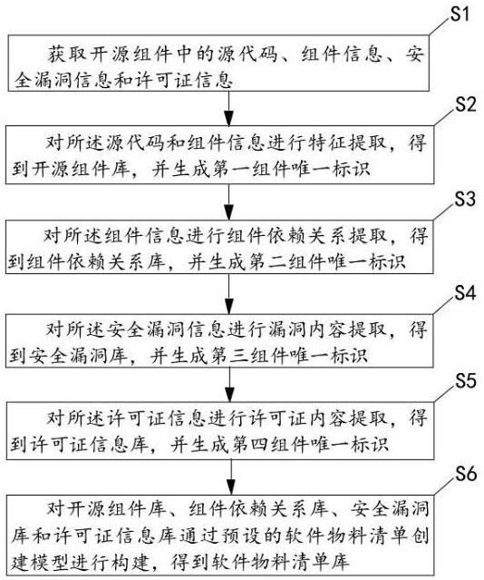 一种软件物料清单库的构建方法、装置、设备及可读介质与流程