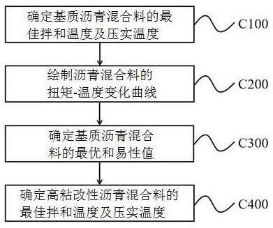 高粘改性沥青混合料的拌和及压实温度确定方法