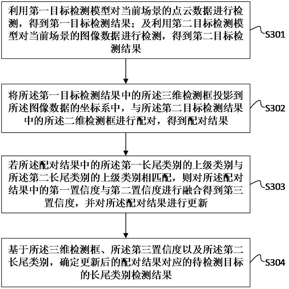 多模态后融合的长尾类别检测方法和系统与流程