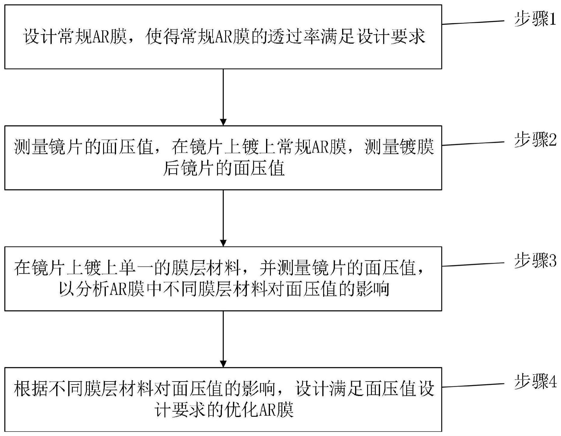 一种缓解摄像头镜片面压衰减的镀膜方法与流程