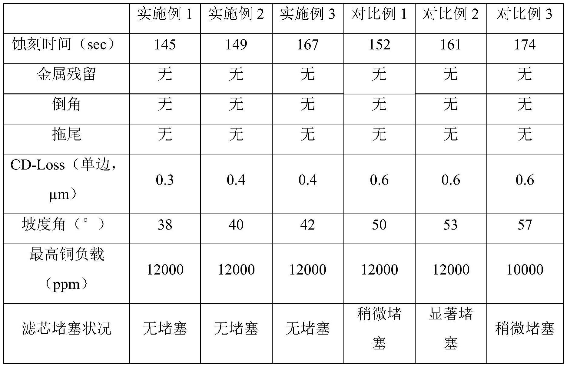 一种铜金属蚀刻液组合物及其使用方法与流程