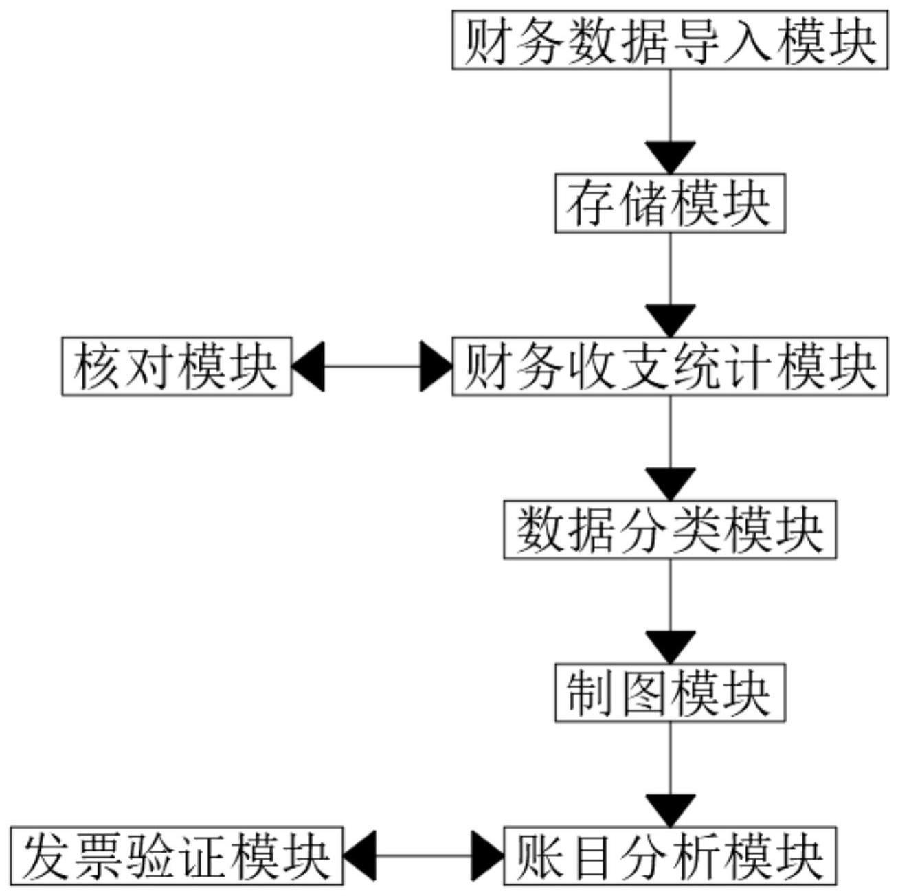 一种企业财务数据分析方法、系统与流程