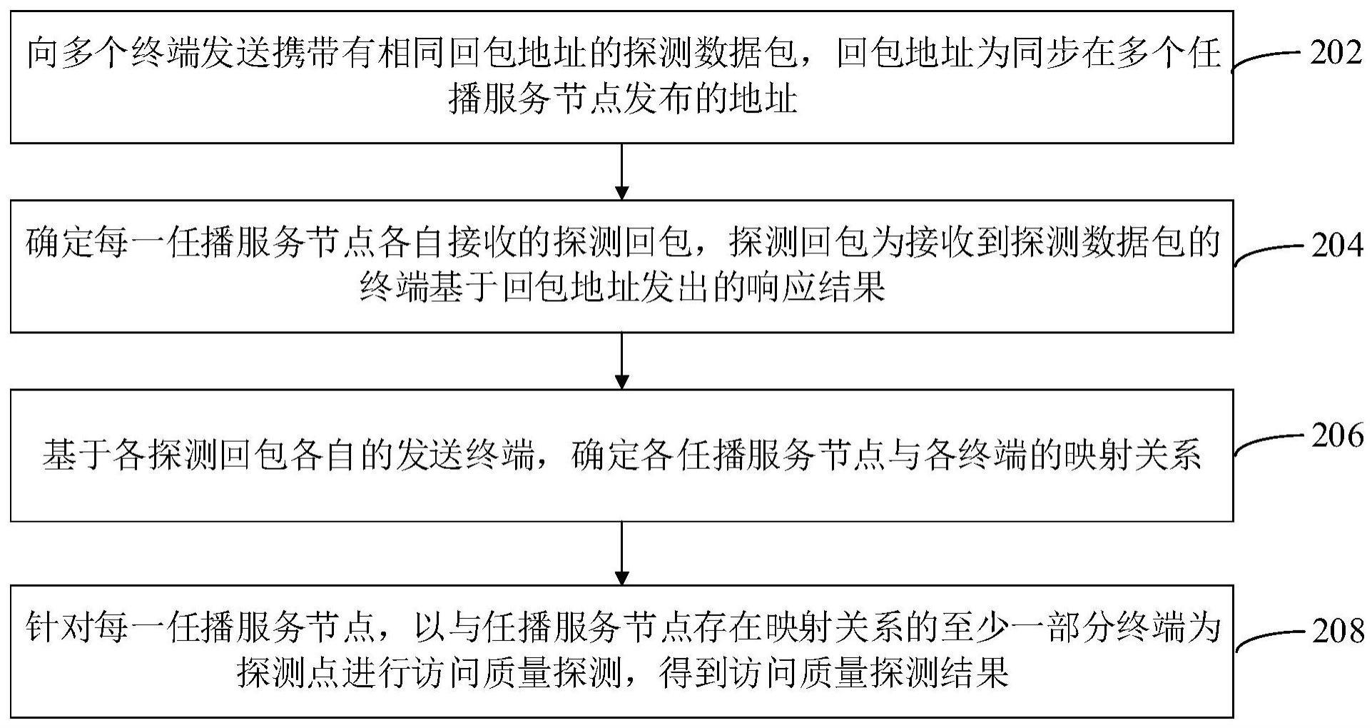 基于任播服务节点的访问质量探测方法和装置与流程