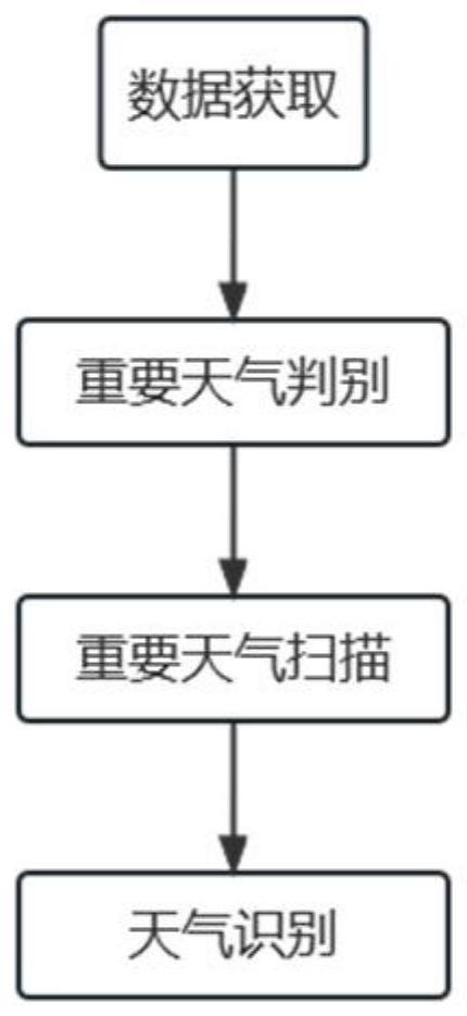 一种基于天气雷达的重要天气识别方法和系统与流程