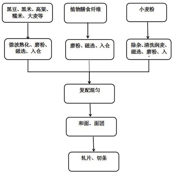 一种五谷杂粮膳食复配黑豆风味粉及利用其制备的面条的制作方法