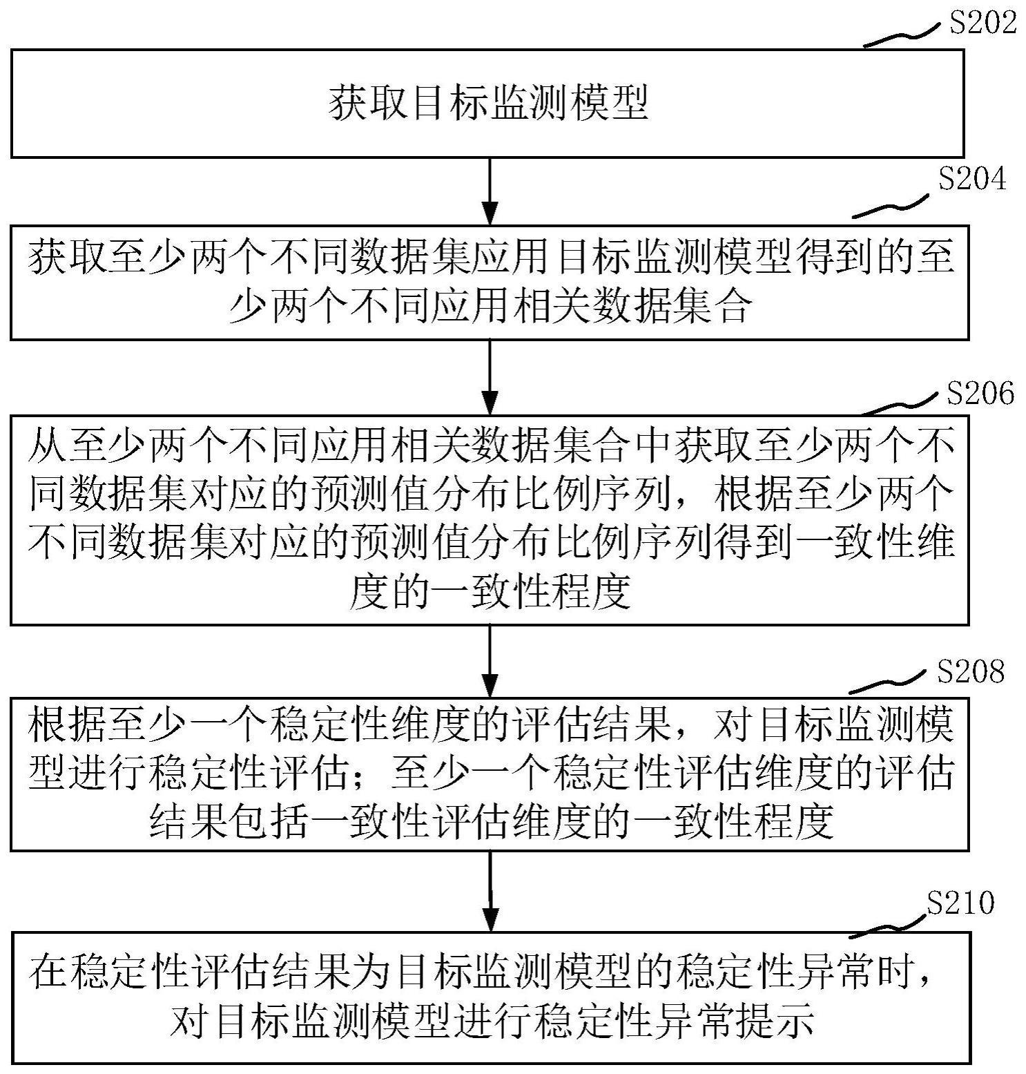 模型稳定性监测方法、装置和计算机设备与流程