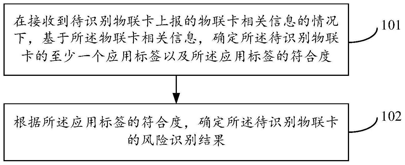 物联卡风险识别方法、装置、设备及可读存储介质与流程