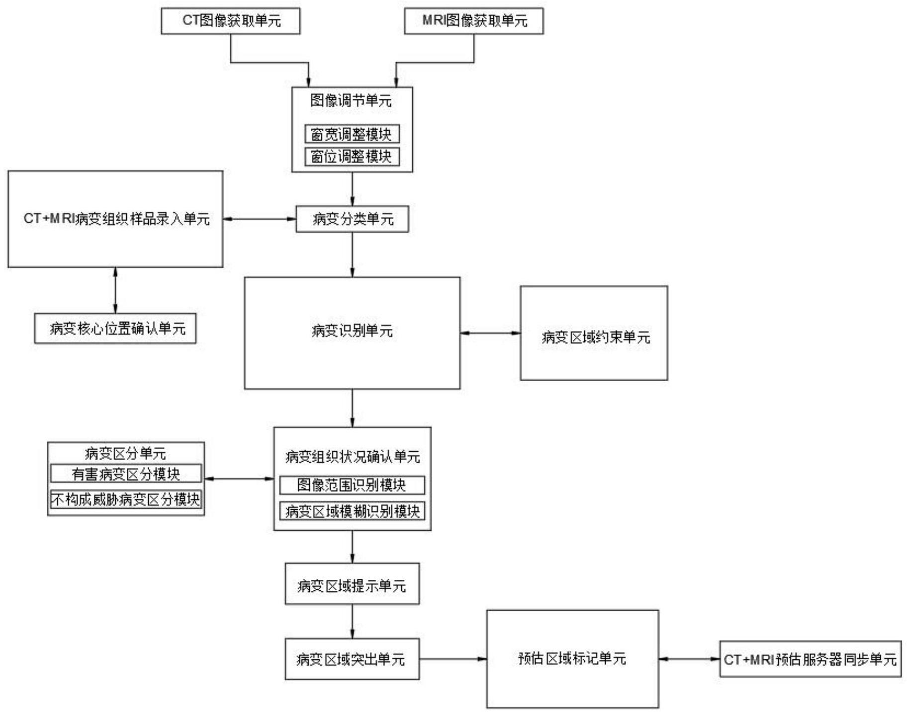 CT+MRI病变区域突出预估系统