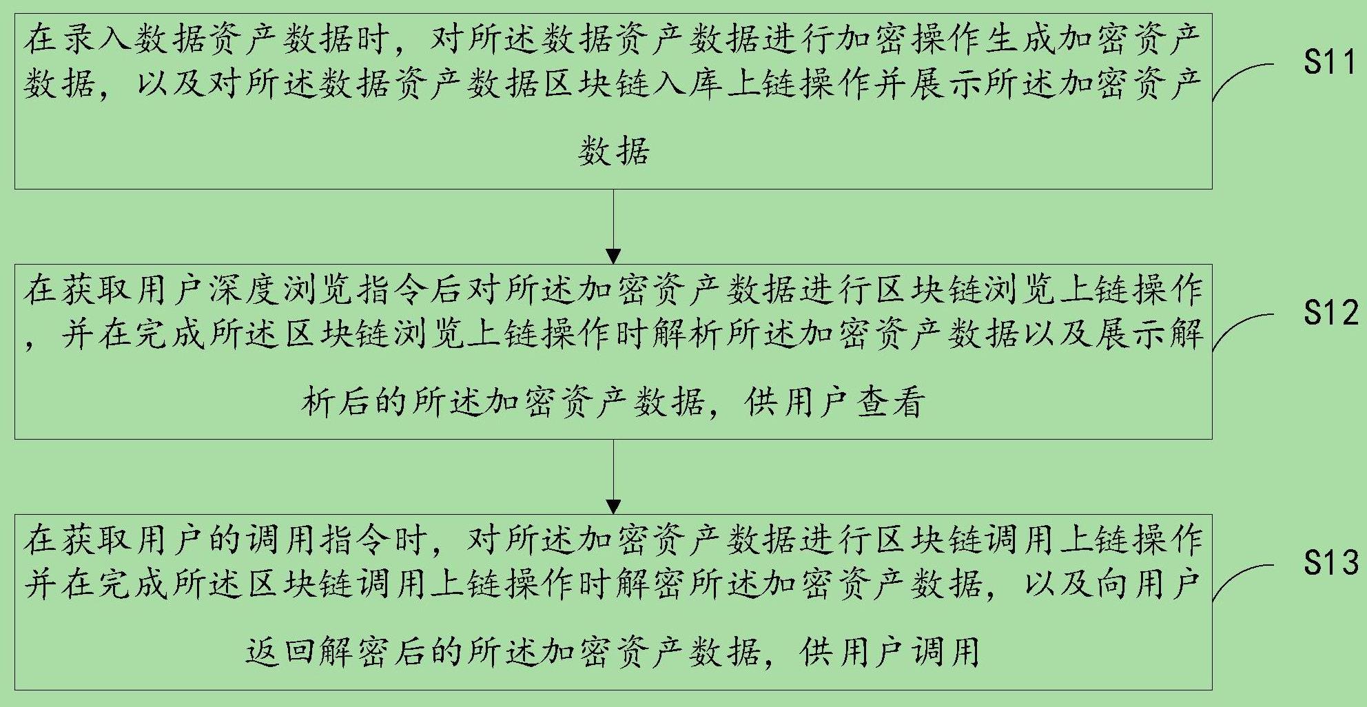 数据资产数据的安全应用方法、装置及数据资产管理系统与流程