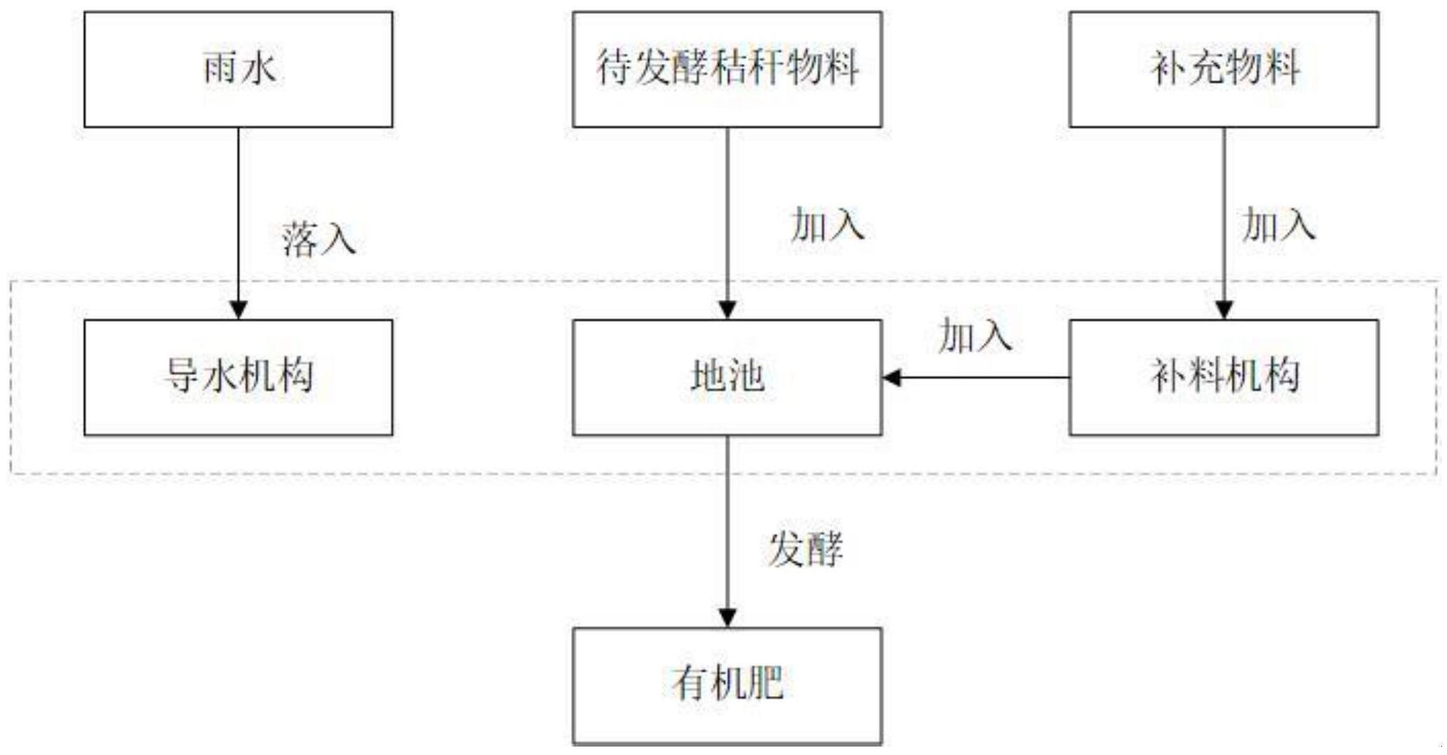 一种农作物秸秆堆肥发酵处理设备及有机肥发酵处理方法与流程