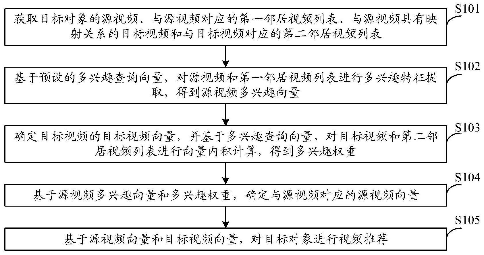 视频推荐方法、装置、电子设备及计算机可读存储介质与流程