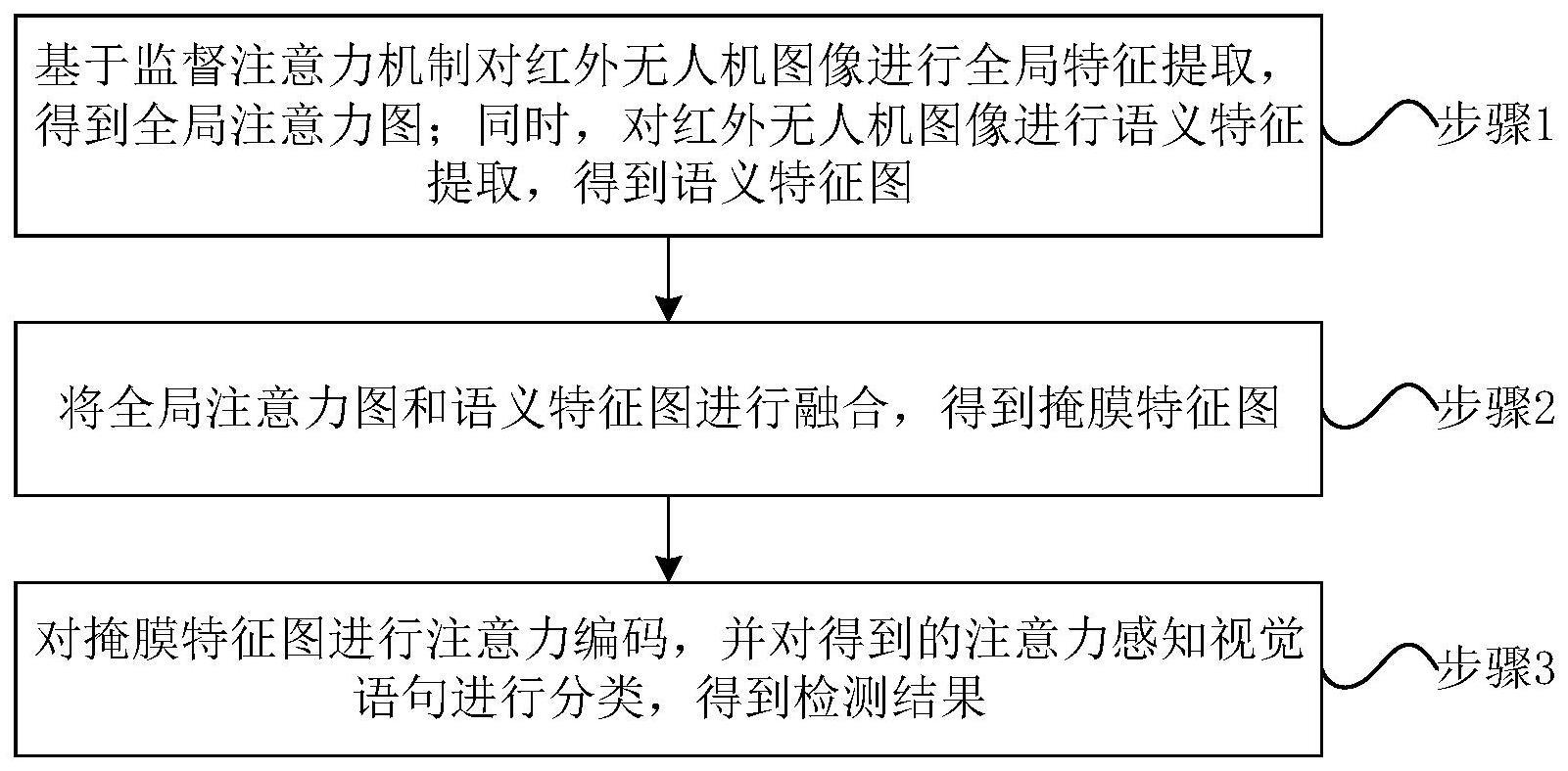 基于监督注意力机制和语义特征的无人机检测预警方法