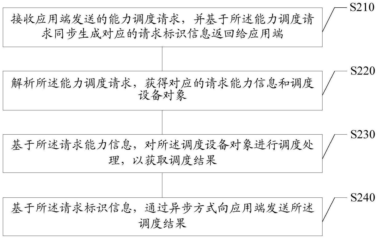 能力调度方法及能力调度功能实体与流程