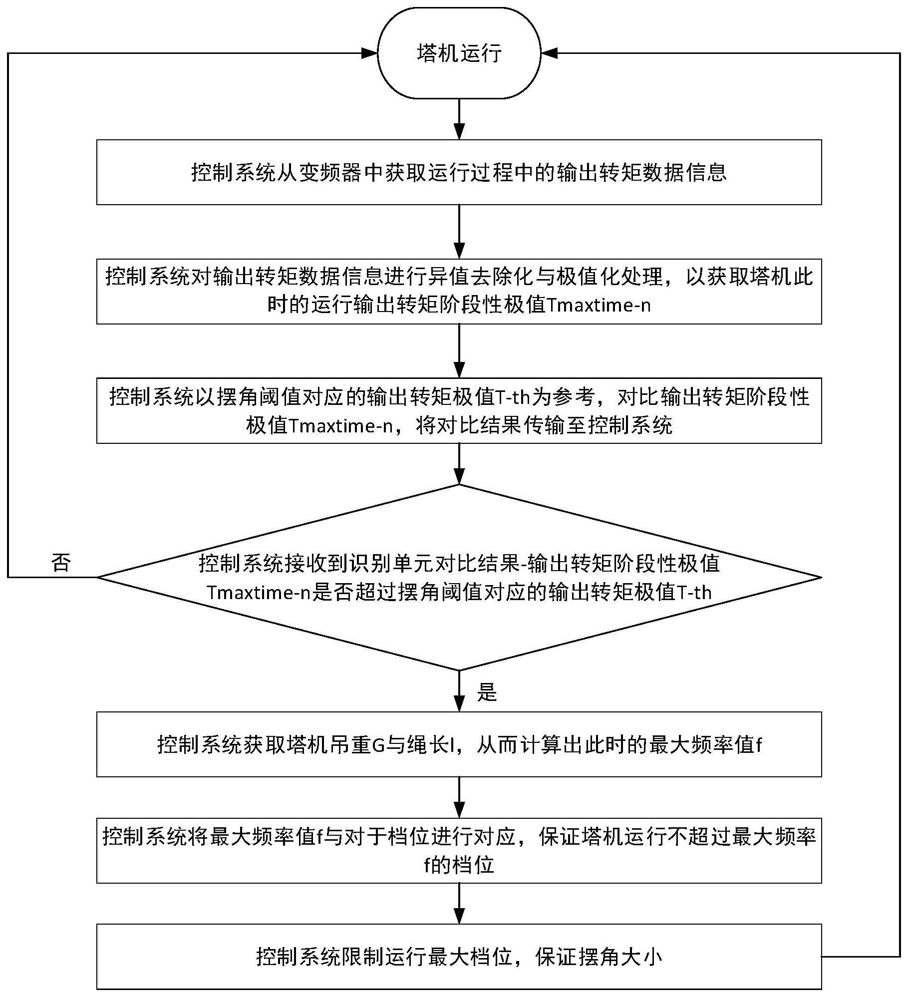 一种塔式起重机变幅运动的防摇摆控制方法和系统