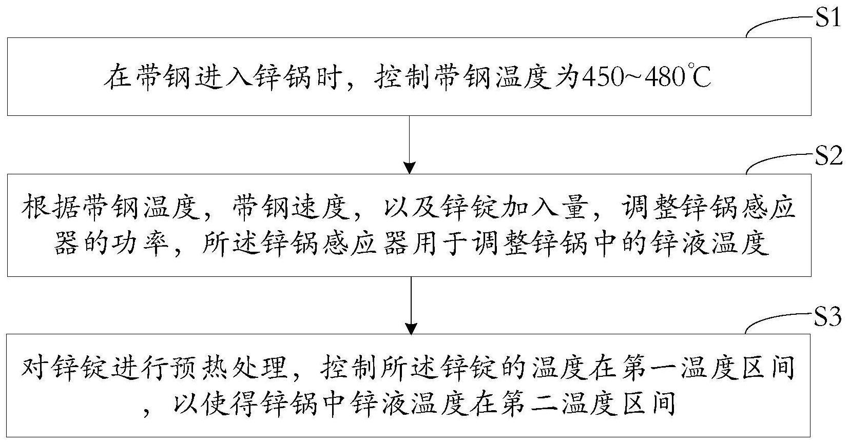 一种热镀锌锌液温度的控制方法、装置及电子设备与流程