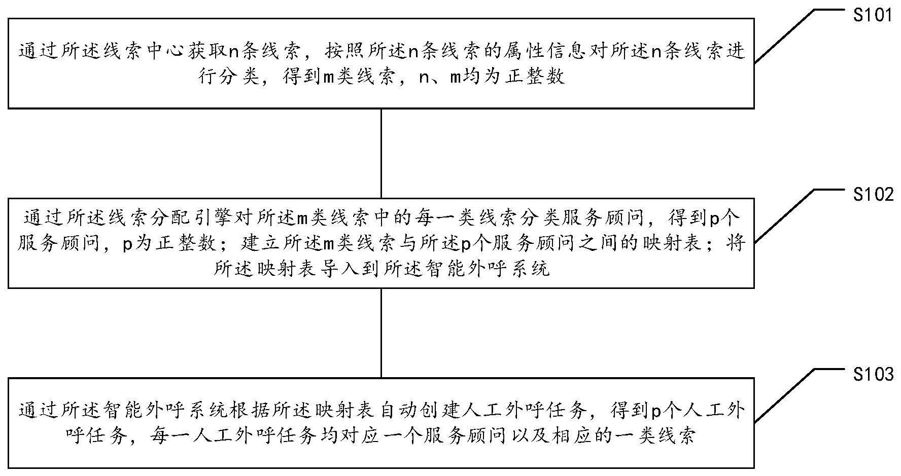 房地产线索智能化管理方法、装置及存储介质与流程