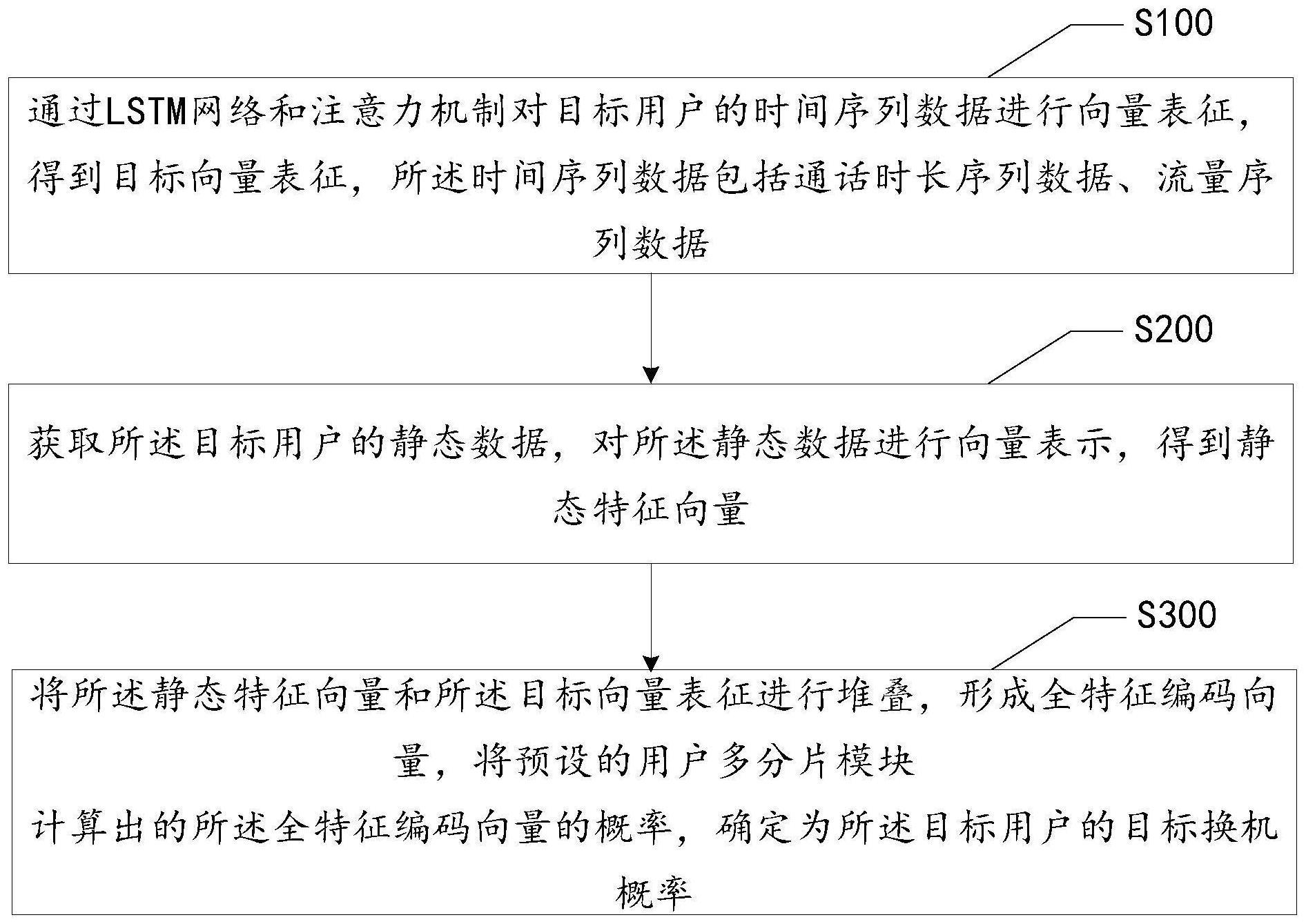 换机倾向预测方法、装置、设备及存储介质与流程