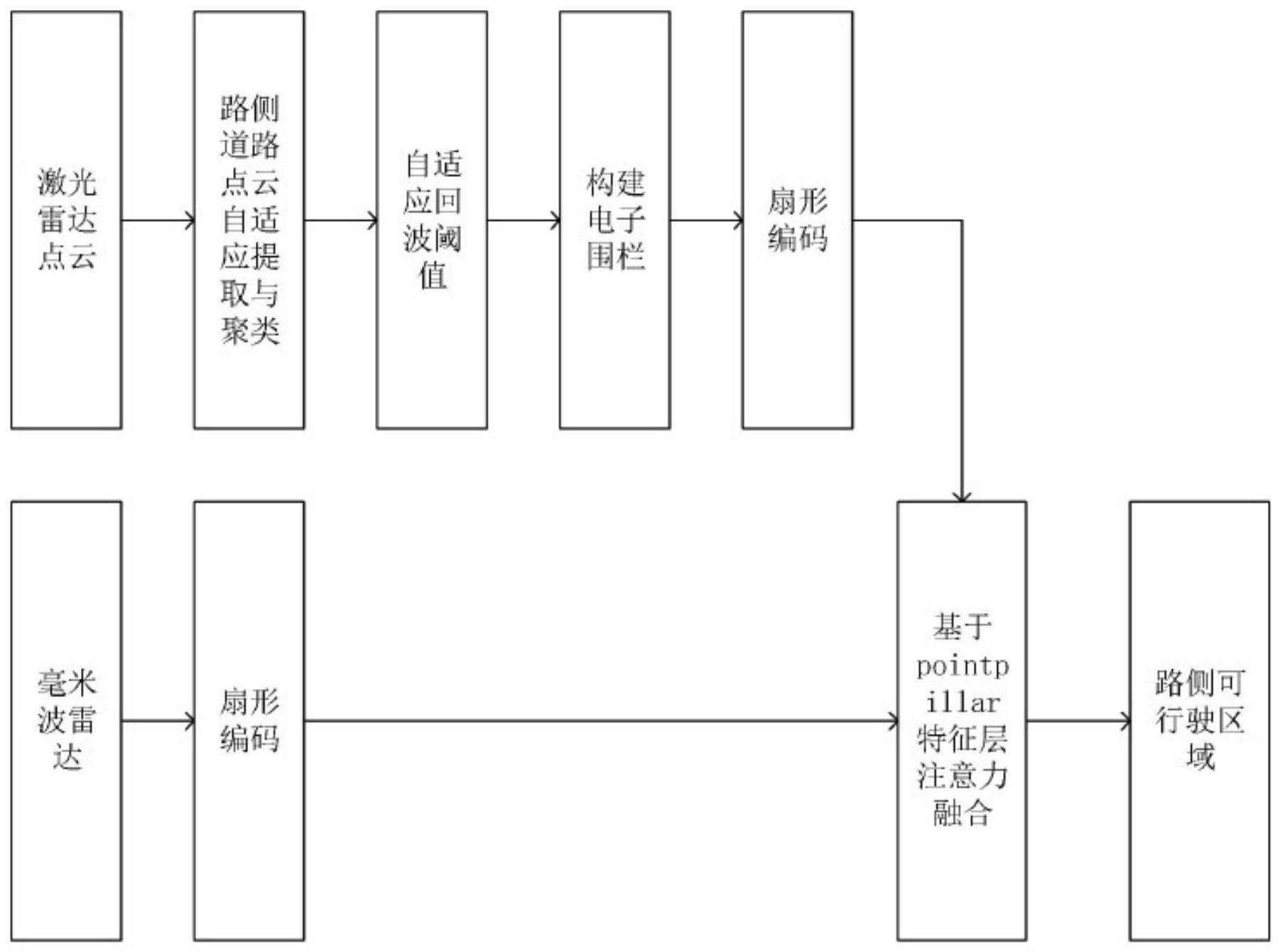 一种基于激光雷达与毫米波雷达融合的道路可行驶区域检测方法