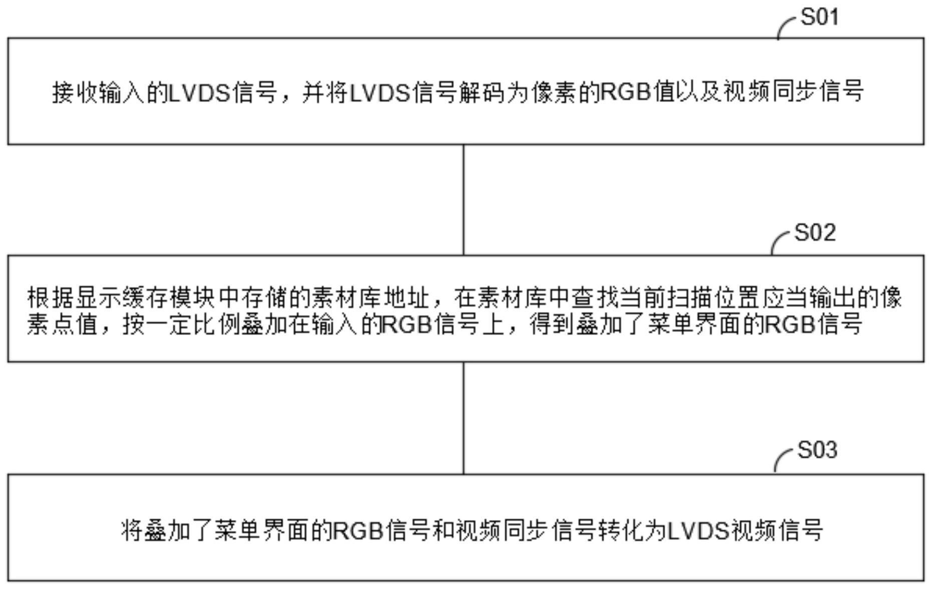 一种基于FPGA的屏幕菜单绘制方法及系统与流程