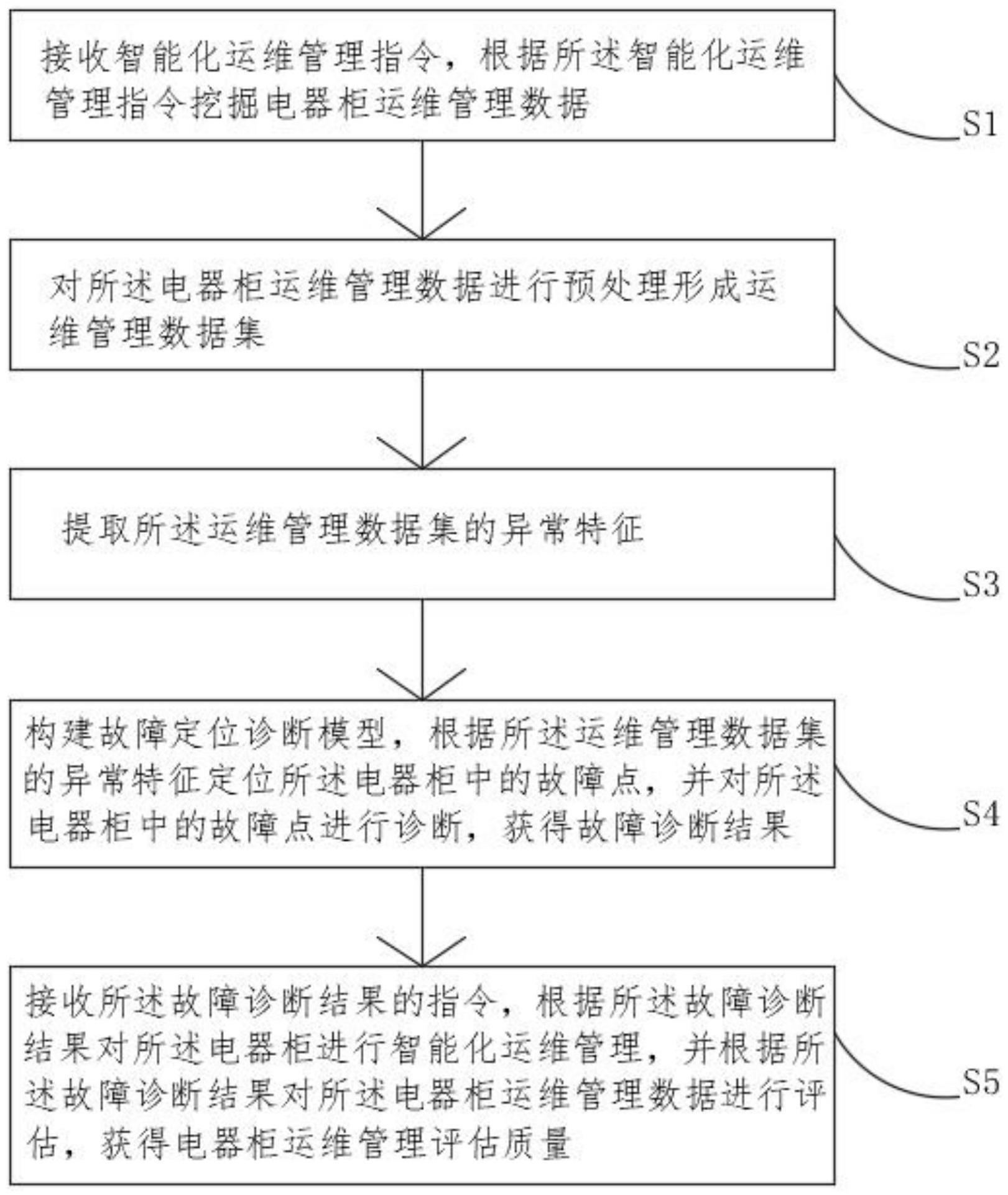 一种电器柜智能化运维管理方法、系统及电子设备与流程