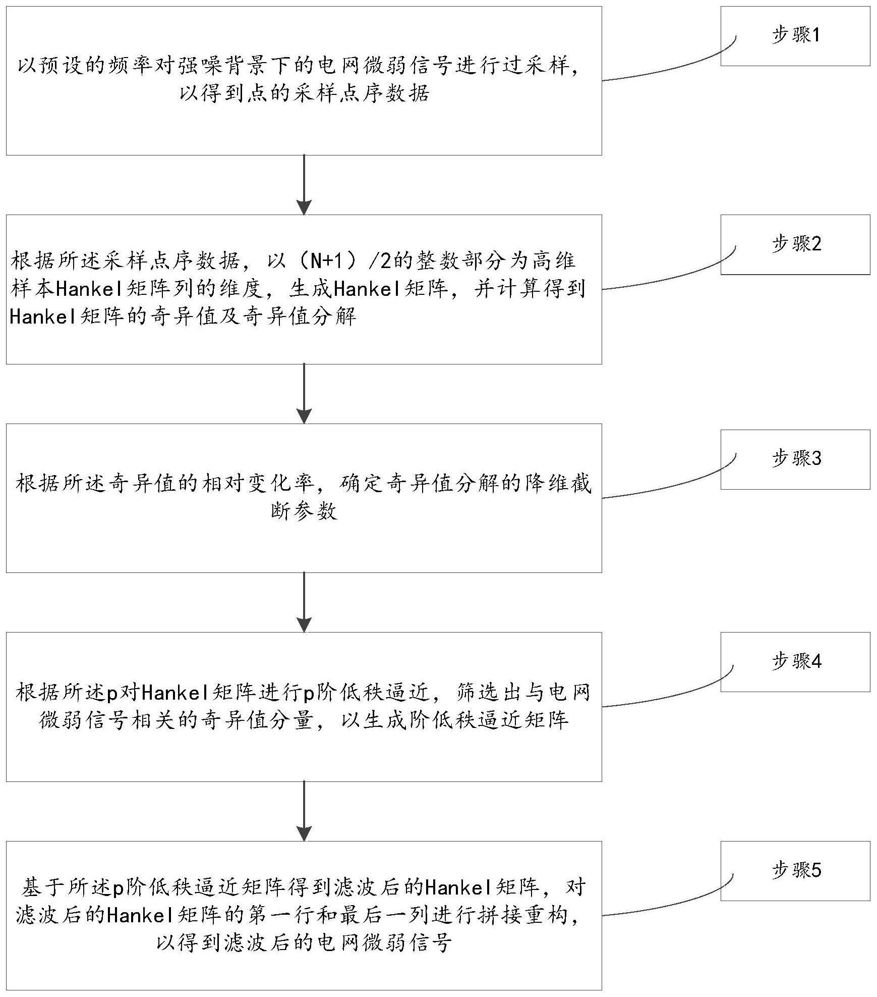 基于双维度奇异值变换提取电网微弱信号的方法及系统与流程