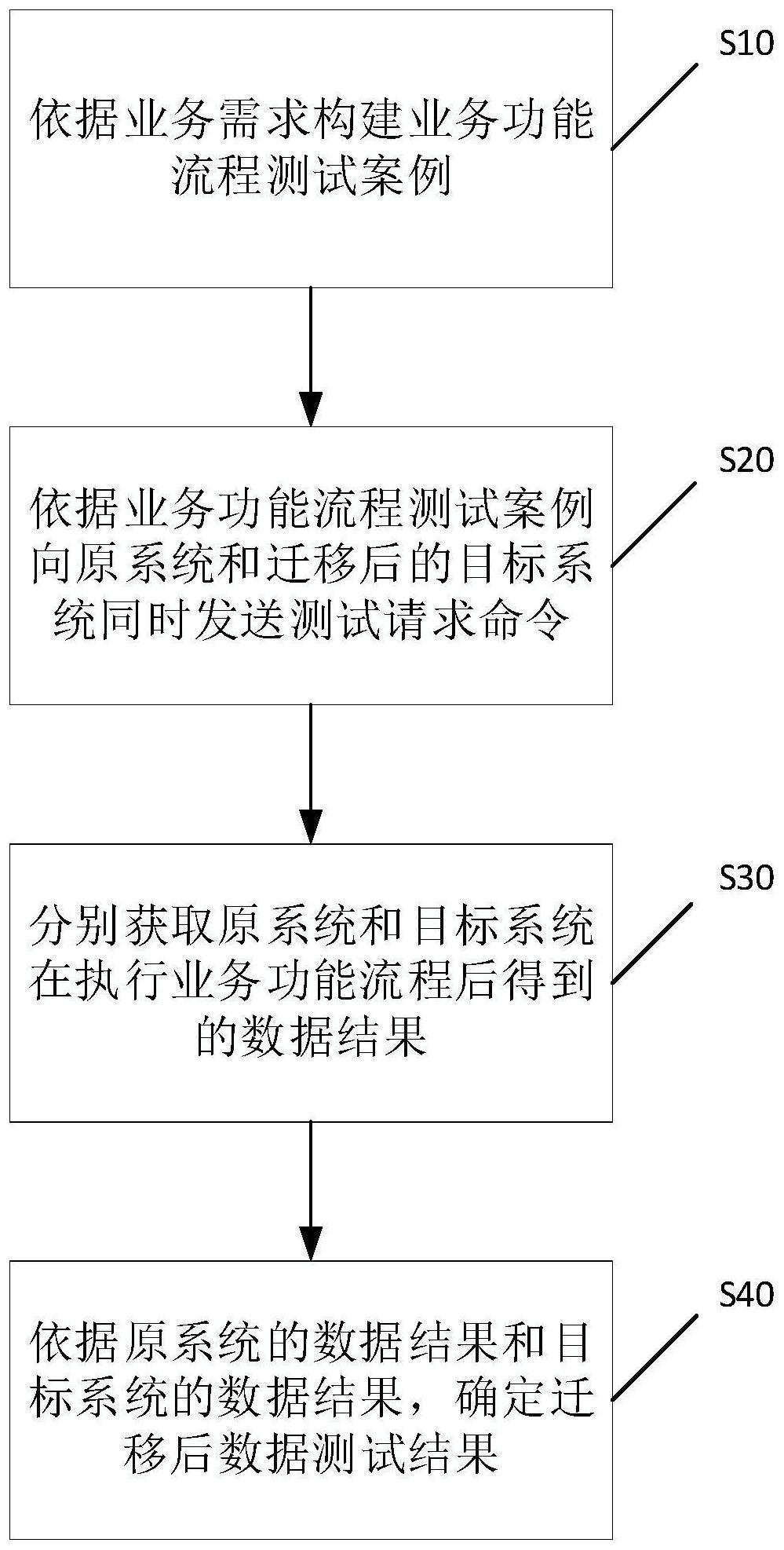 基于数据迁移的动态测试方法、装置、终端设备及介质与流程