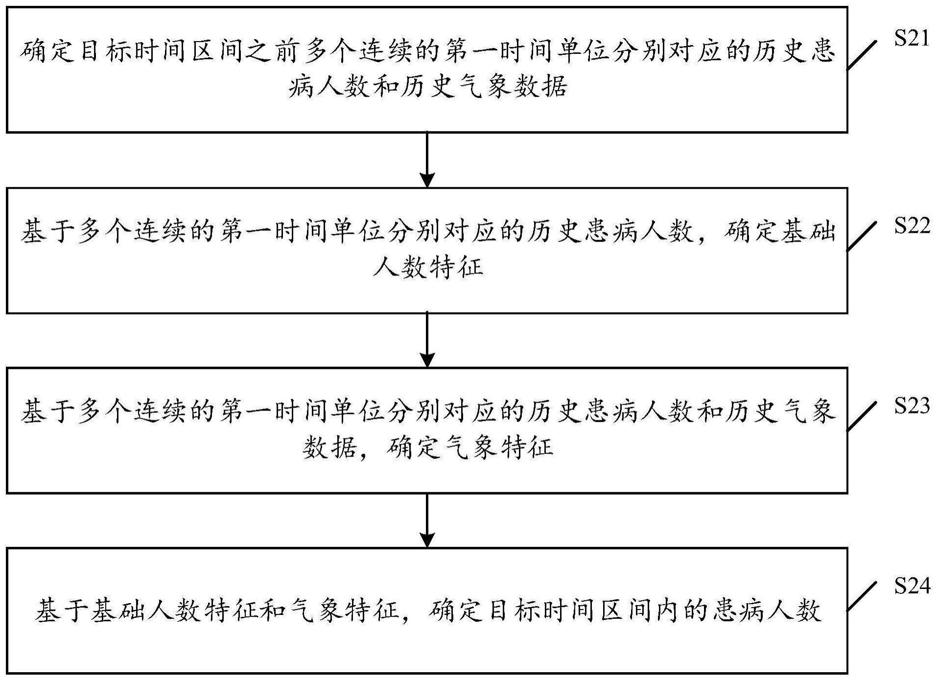 患病人数预测方法、装置、设备以及存储介质与流程