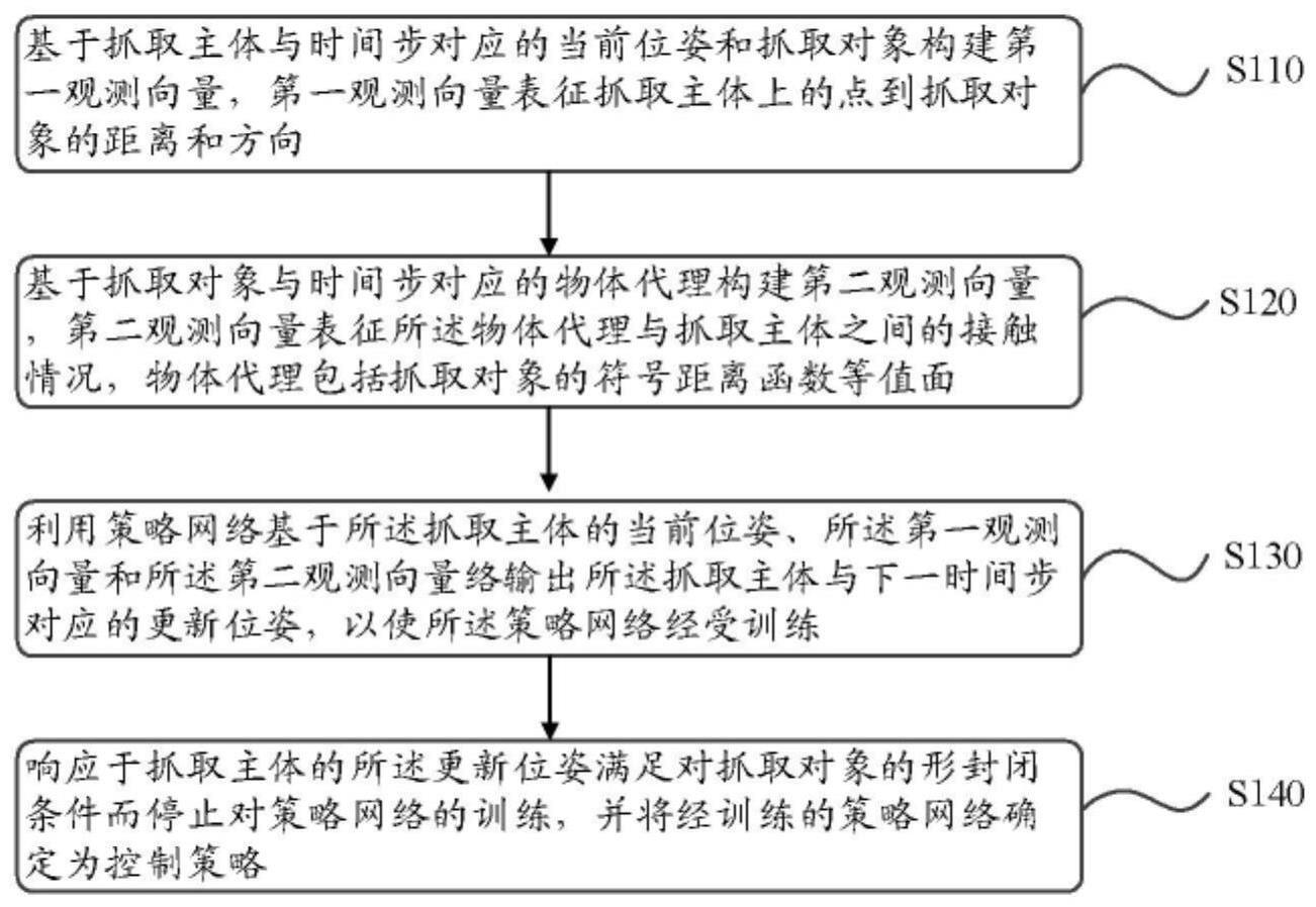 获取用于生成形封闭抓取位姿的控制策略的方法、计算设备和介质与流程