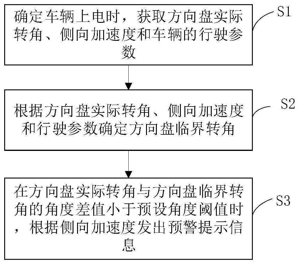 车辆的预警控制方法及装置、车辆和存储介质与流程