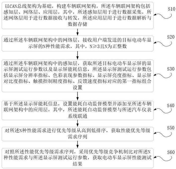 多需求下的电动车显示屏性能测试方法及系统与流程