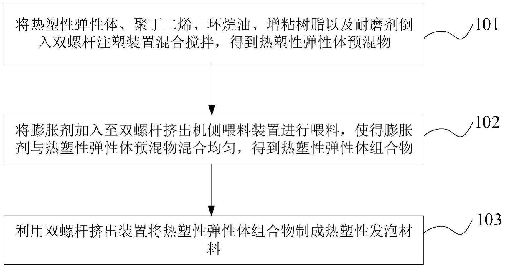 一种热塑性发泡材料及制备方法与流程