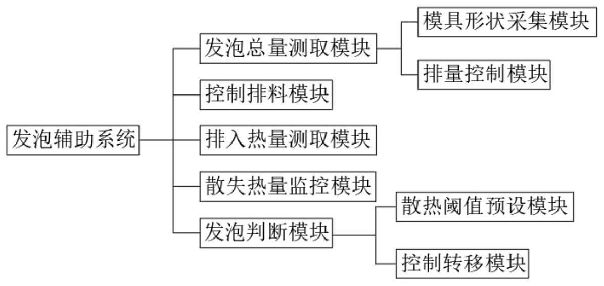 一种汽车零配件发泡辅助系统及方法与流程