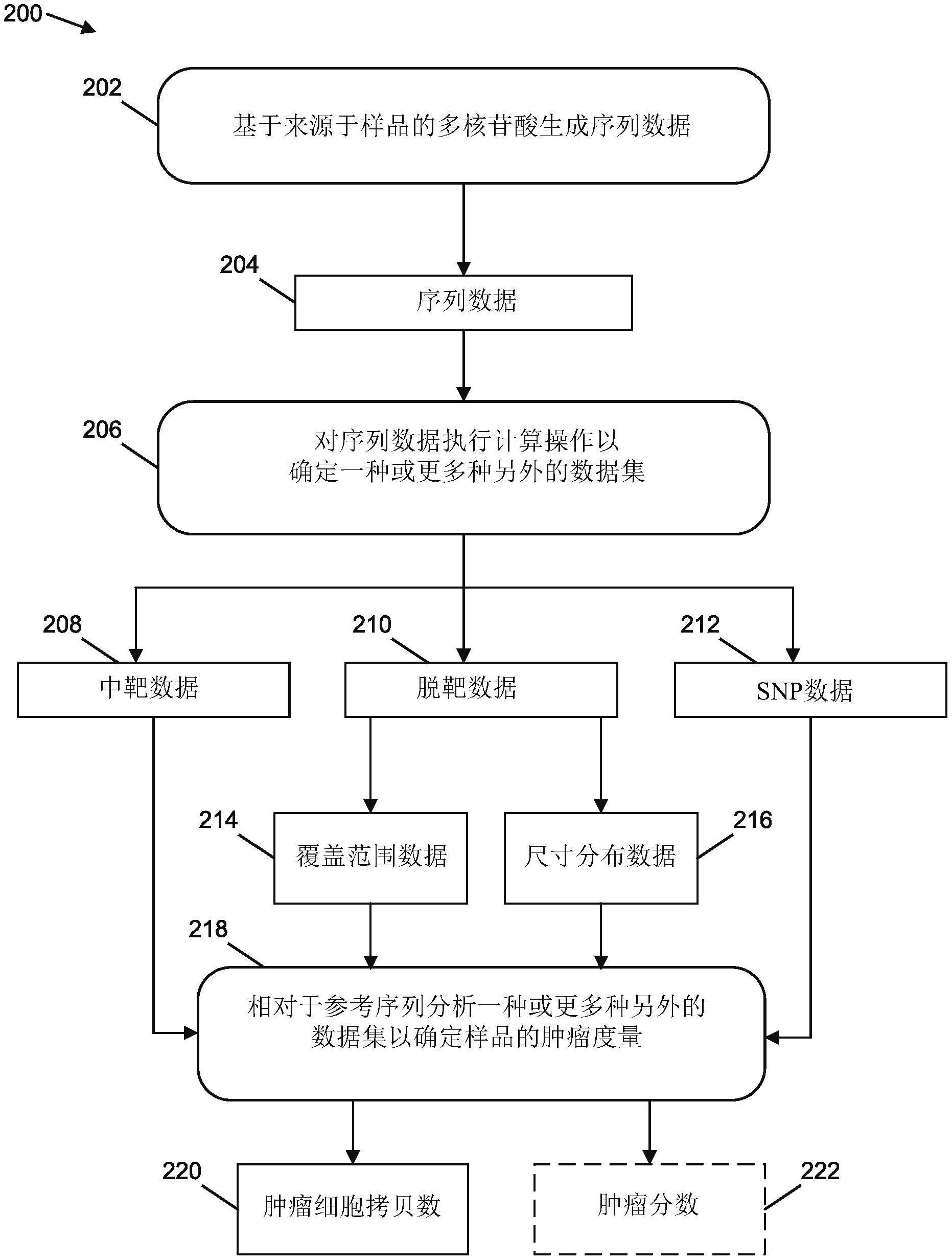 基于脱靶多核苷酸测序数据检测肿瘤的存在的制作方法