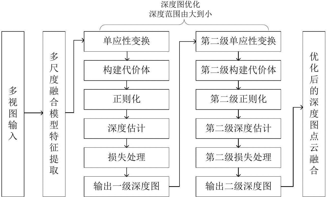 一种融合分级处理、多尺度及深度学习的计算机视觉三维重建方法