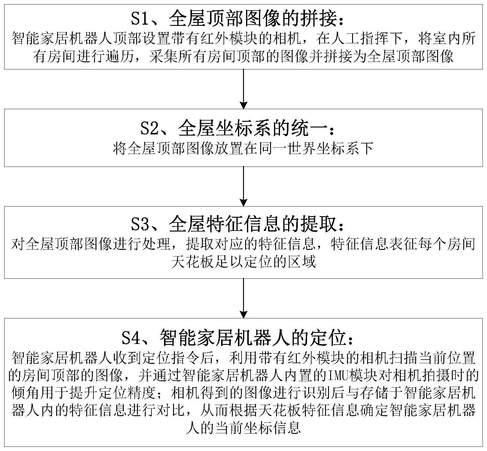 新型用于智能家居机器人的室内定位方法与流程