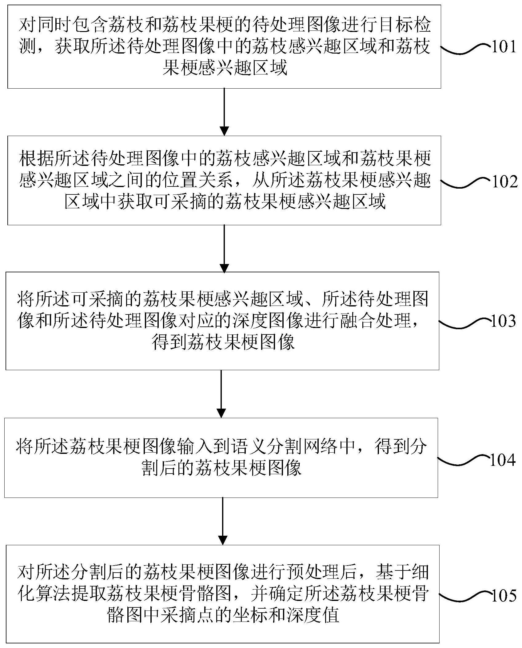 荔枝果梗识别定位方法及装置