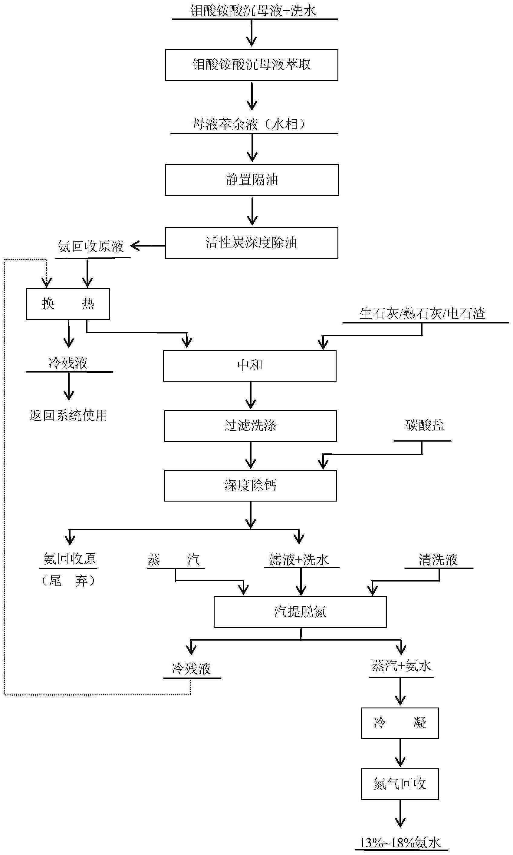 一种钼酸铵酸沉母液氨氮回收及其他杂质离子去除的方法与流程