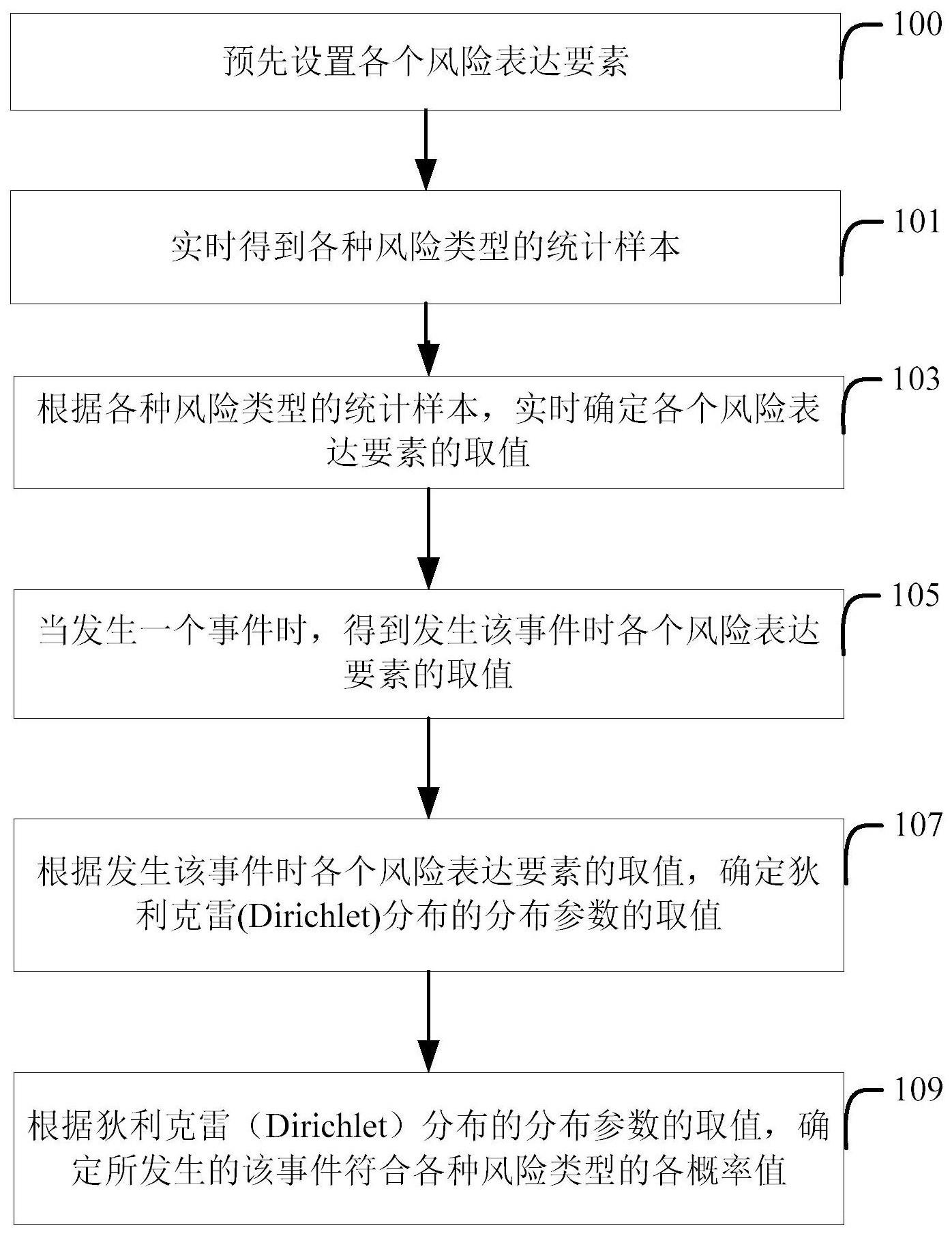 风险识别方法和装置与流程