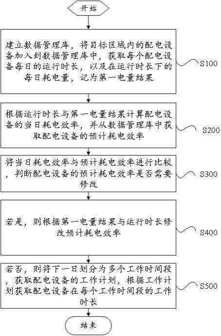 一种基于多模型的电力能源需求的管理方法及管理装置与流程