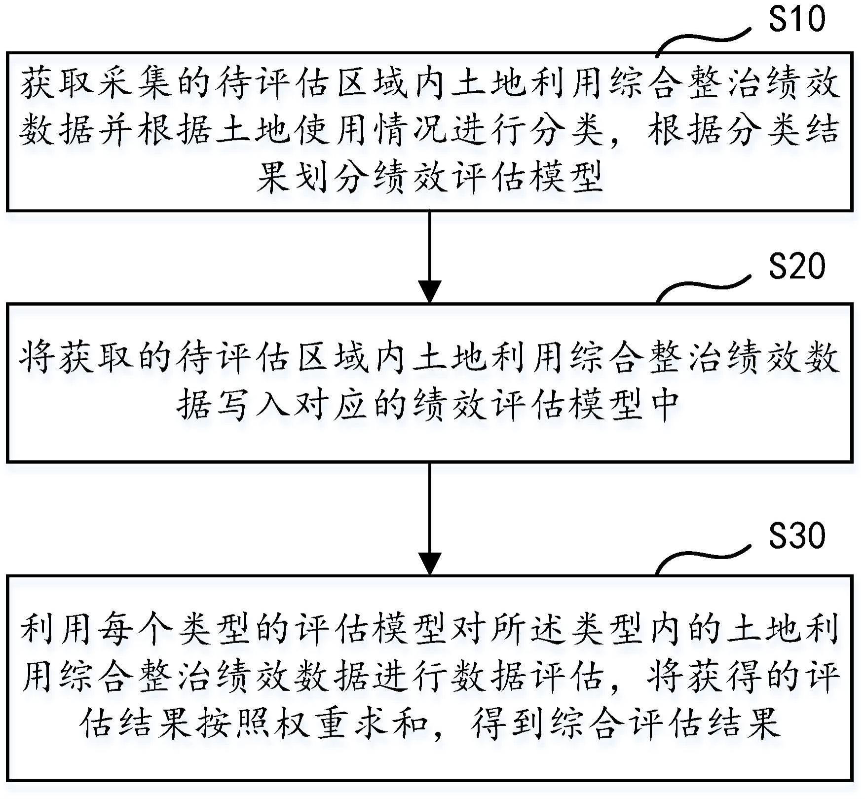 一种土地利用综合整治绩效评估方法及系统与流程