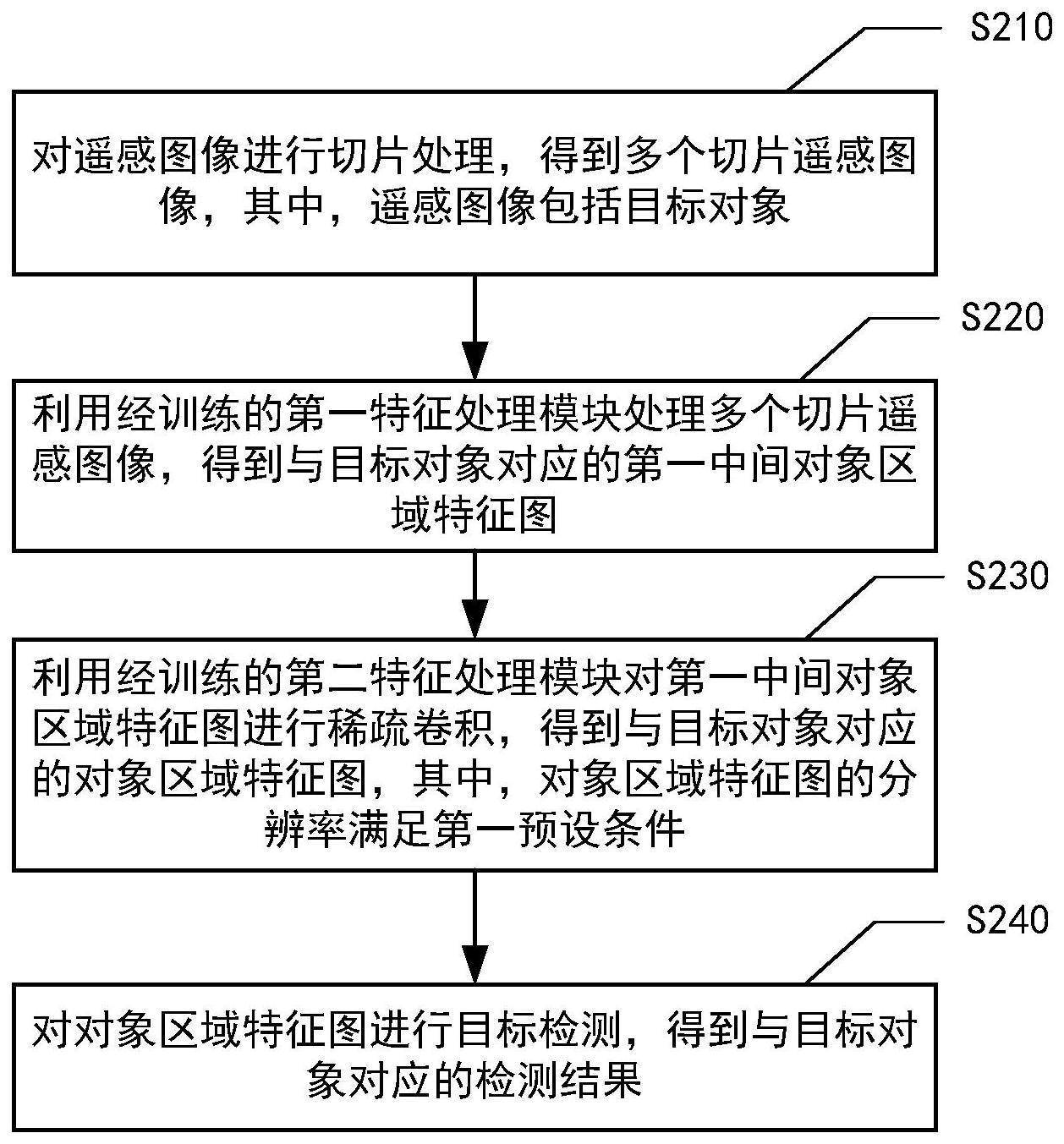 遥感图像的小样本目标检测方法、电子设备和存储介质